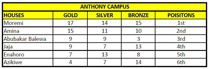 Anthony Medal Table SportsDay 2022 UPDATED
