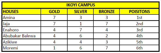 Ikoyi Medal Table SportsDay 2022