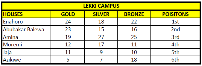 Lekki Medal Table SportsDay 2022_UPDATED